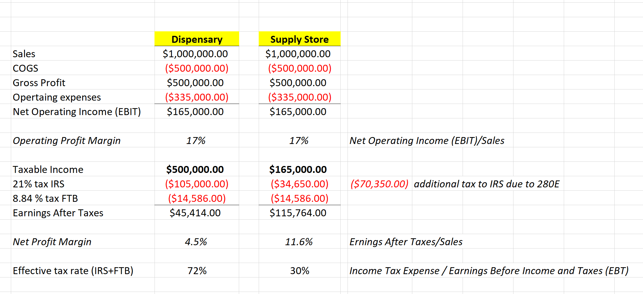 average dispensary profit margin example